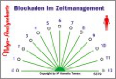 Nelya-Analysekarte - Blockaden durch Zeitmanagement - Nr. 5379